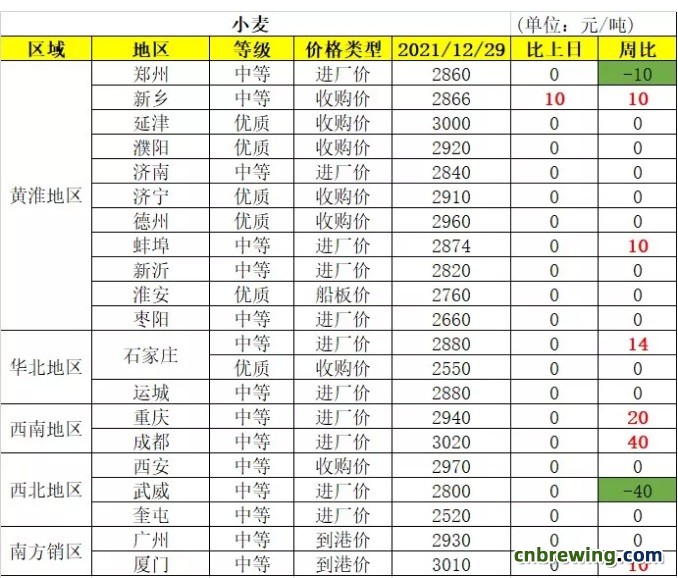 12.30国内小麦