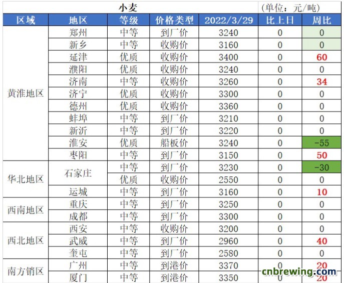 3.29日国内小麦价格