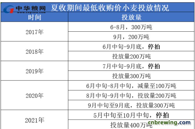 小麦投放量