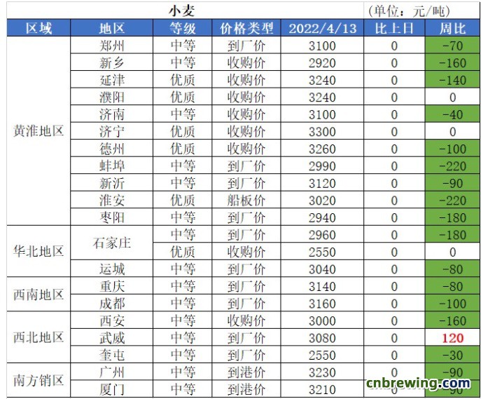 4.13日国内小麦价格平稳
