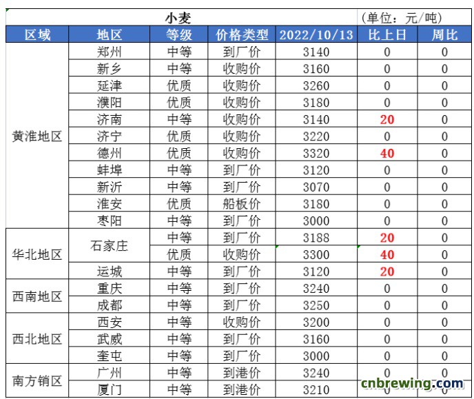 10.14小麦价格