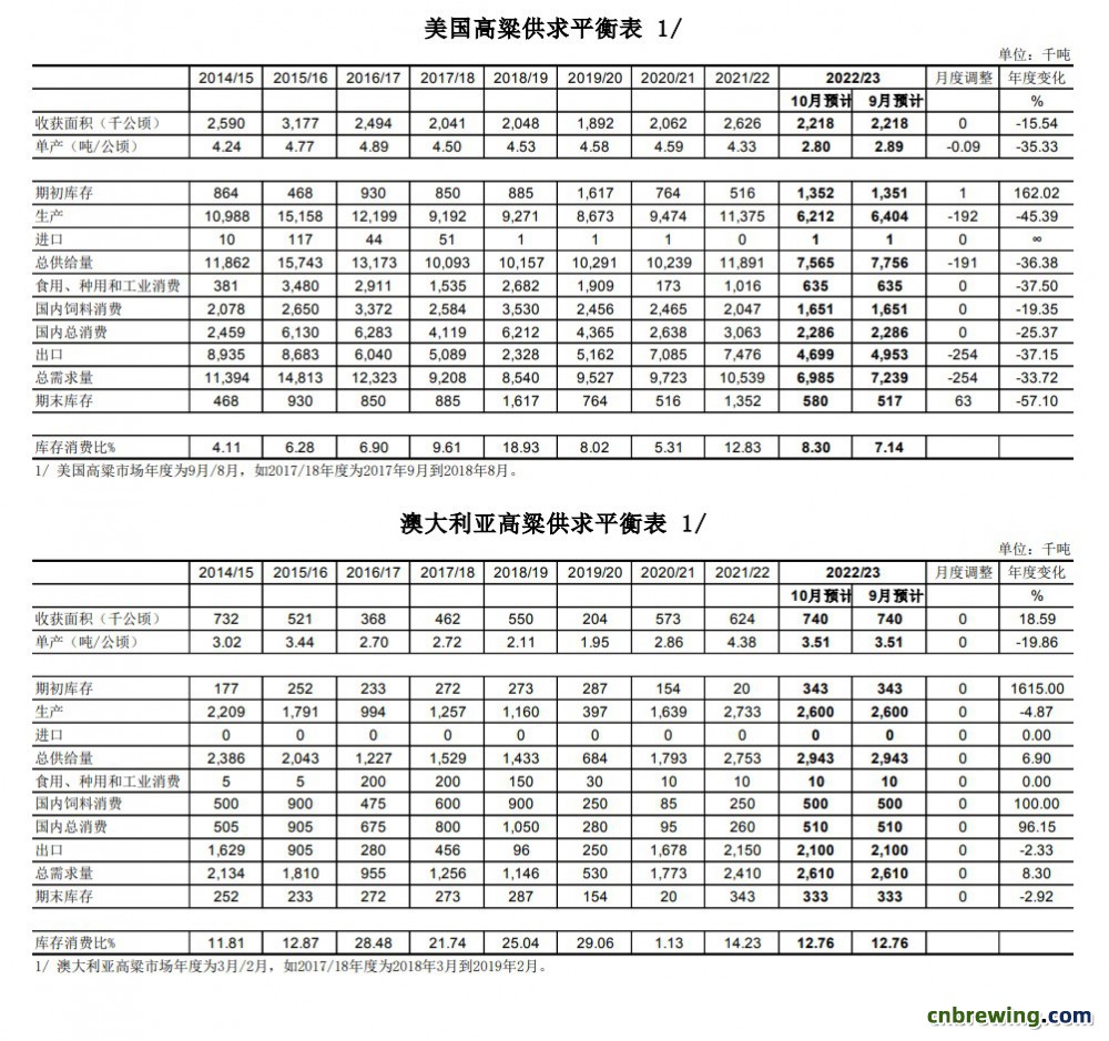 10月美国高粱
