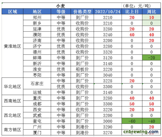 10.25小麦价格小涨