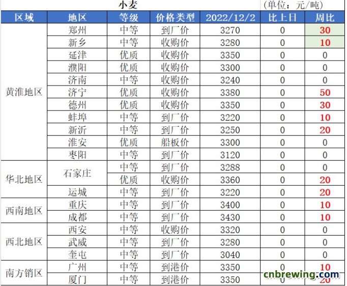 12.2小麦