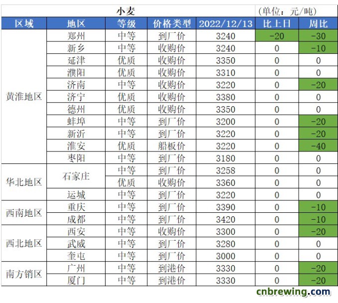 12.14日小麦