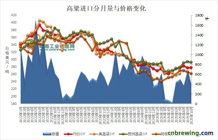 10月进口高梁价与量